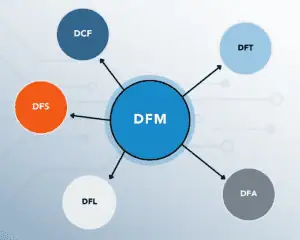 Design for manufacturing guidelines incorporate more focused design best practices.